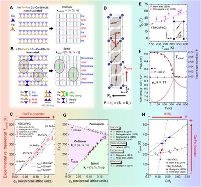 Room temperature magnetoelectric magnetic spirals by design